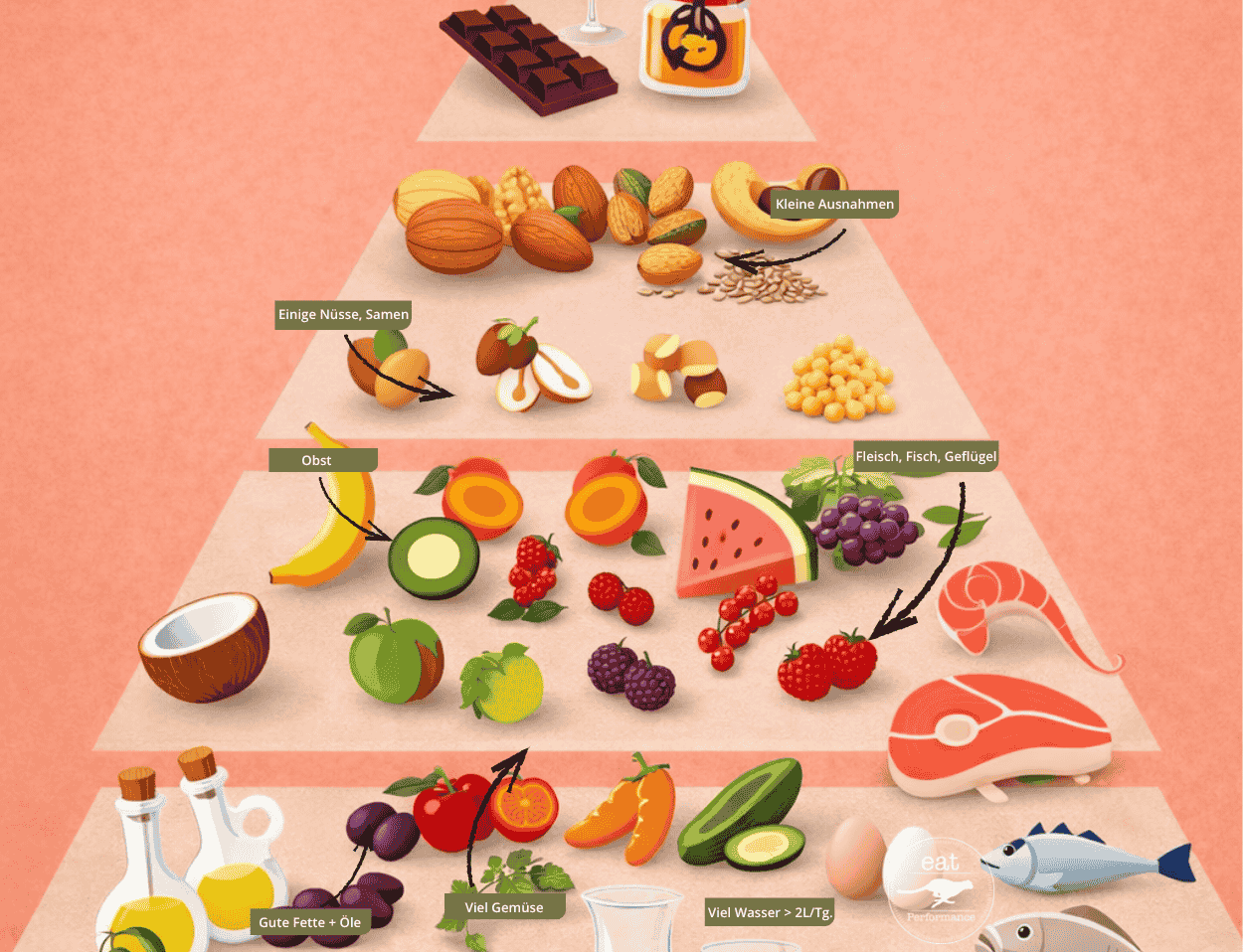 eat Ernährungspyramide